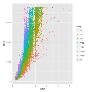 Group Data on a Scatter Plot
