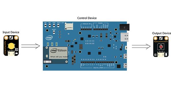 Coding：  After Uploading the Sketch, Press the Button and the LED Will Be On. If It’s Released, LED Will Be Turned Off.