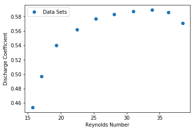 Reynolds Graph, Linear Scale