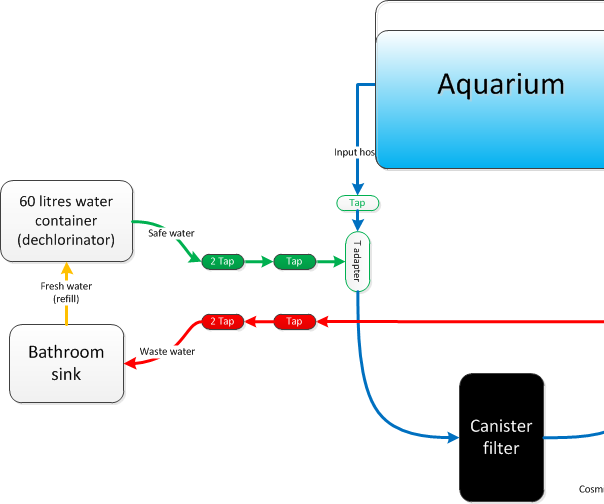 Aquarium Water Changes With Your Canister Filter.