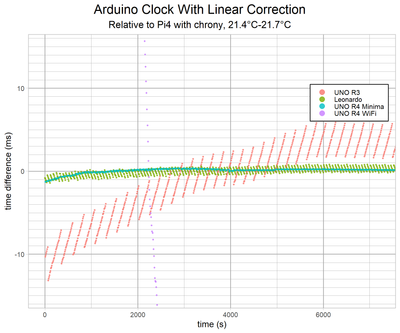 Arduino Comparison in Detail: UNO R3, Leonardo, UNO R4 Minima and UNO ...
