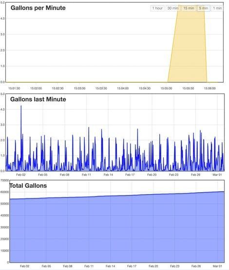 Tracking Water Usage