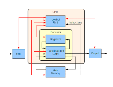 Technical Explanation/Processor Architecture