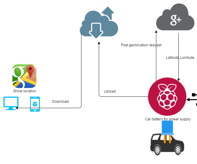 Raspberry Pi Location Tracker