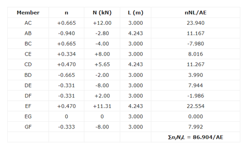 Compare Your Table and Compute Deflection