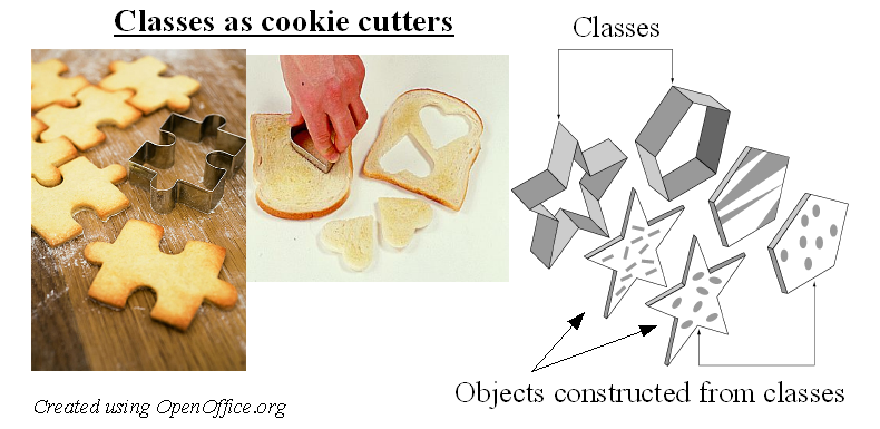 Object Oriented Programming Graphic: Classes As Cookie Cutters -