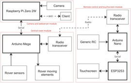 Mars Rover Robotic Platform Using Arduino, ESP32 and Raspberry Pi - 3D ...