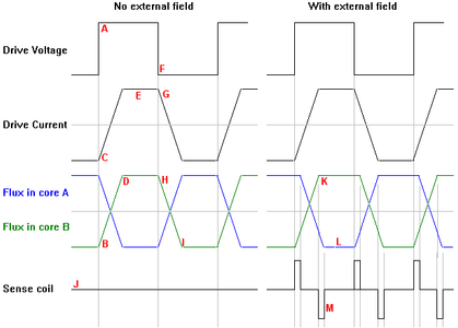 Flux Gate Magnetometer Experiments : 10 Steps - Instructables
