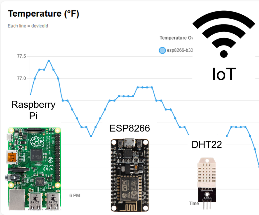 Climate Monitoring IoT System With Raspberry Pi and ESP8266 : 8 Steps ...