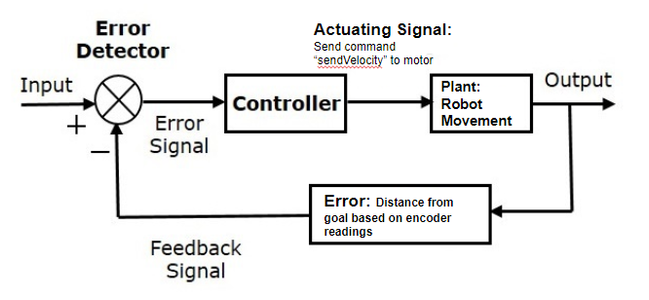 Tune P-Controller to Travel 10 Cm in a Straight Line (Kp=3)