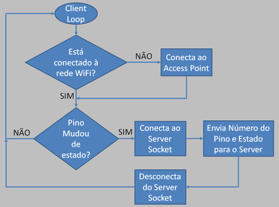 Why Is It Important to Understand Socket? Part 1 : 14 Steps - Instructables