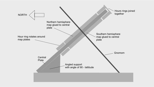 Designing the Sundial