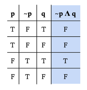 Solving Truth Tables : 10 Steps - Instructables
