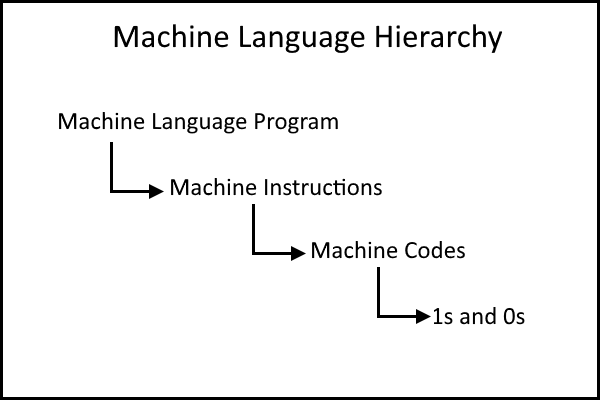 Code and Test a Computer in Machine Language : 6 Steps - Instructables