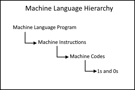Code and Test a Computer in Machine Language : 6 Steps - Instructables