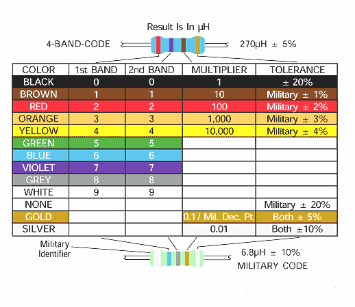Inductor Color Code Guide - Instructables