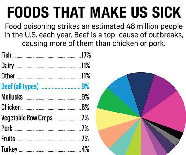 9 Healthy Foods That Can Cause Food Poisoning