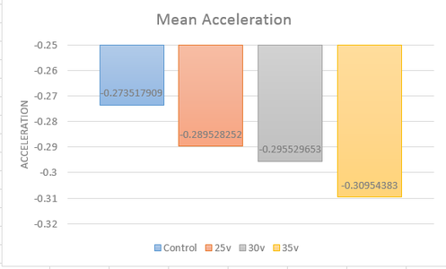 Converting to Angular Velocity and Average Angular Acceleration