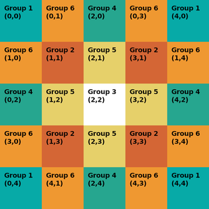 Defining Pixel Groups