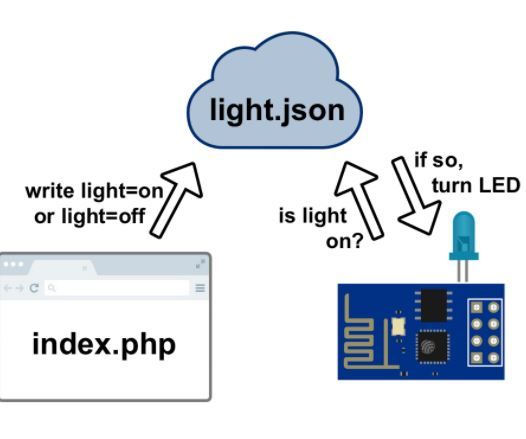 How to Control LED Using ESP8266 NodemCU Lua WiFi From Website