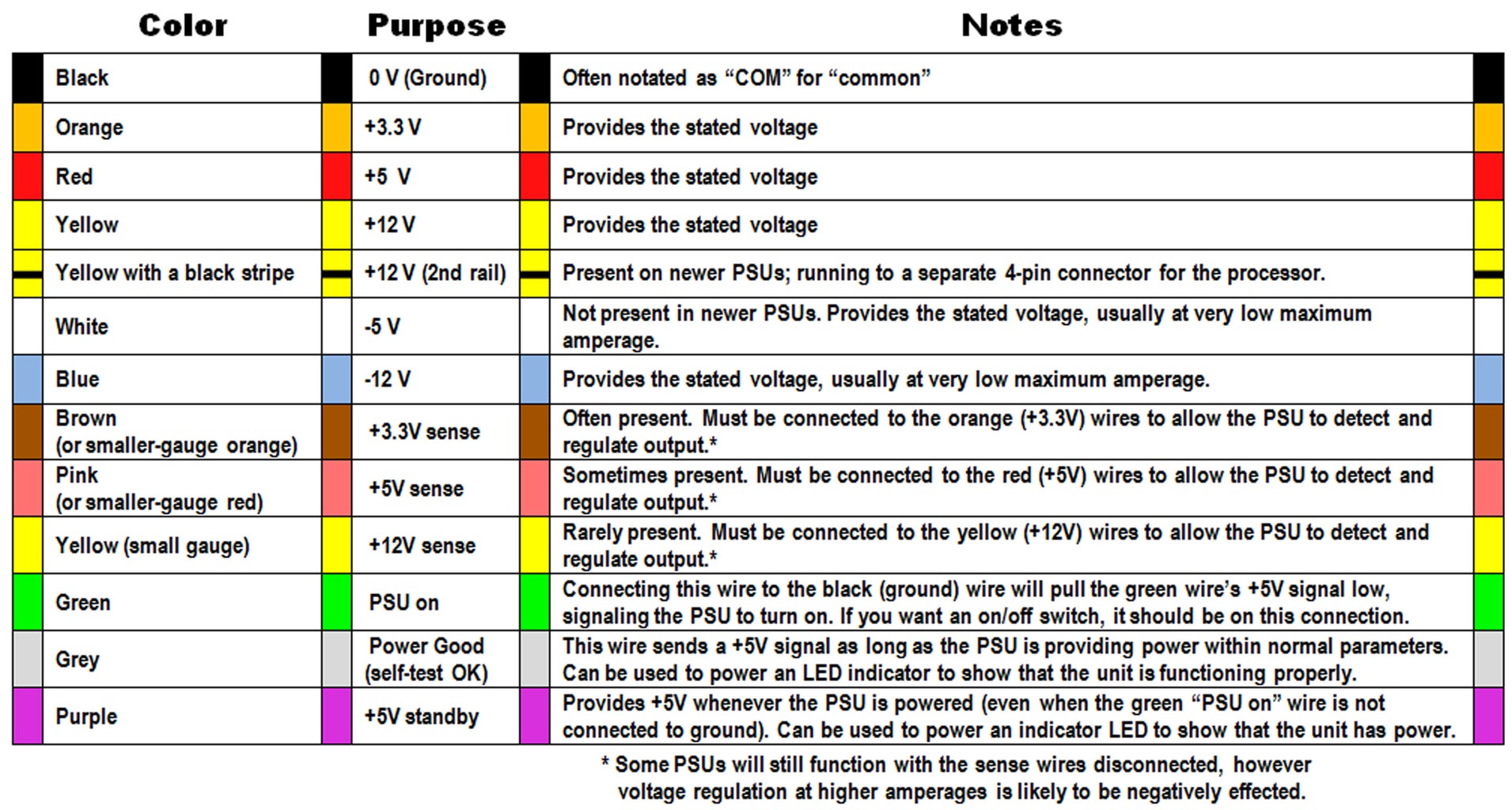 Wire Colors & Functions in the PSU