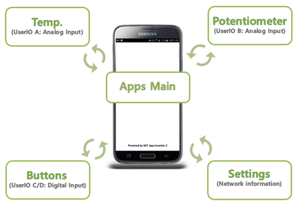 Building Your Android Apps for Monitoring IoT Devices Using REST API ...
