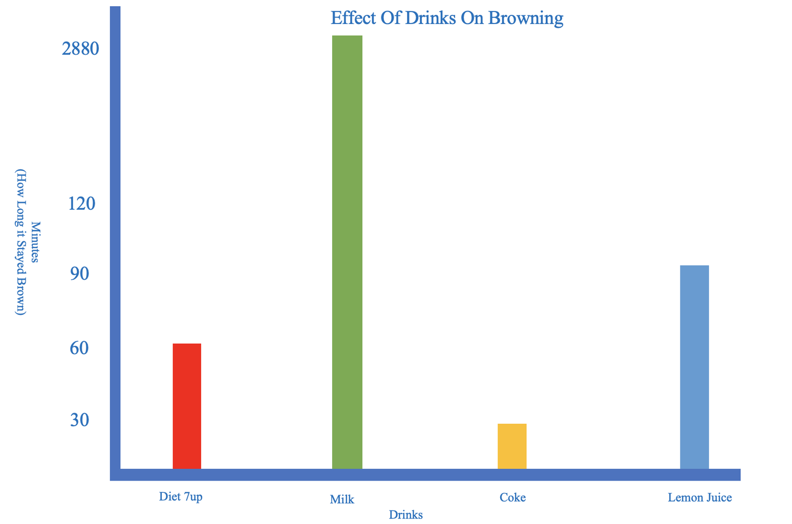 apple browning experiment application Graph