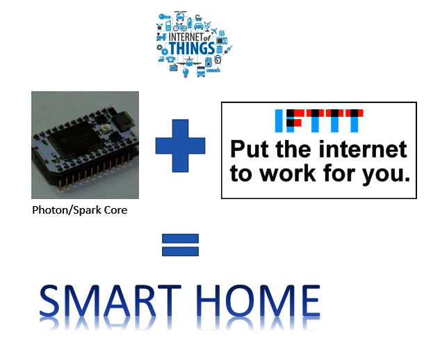 IoT Controlled Smart Lamp/Outlet Using Spark Core and IFTTT