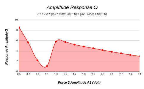 Circuit Simulation Using LTSpice