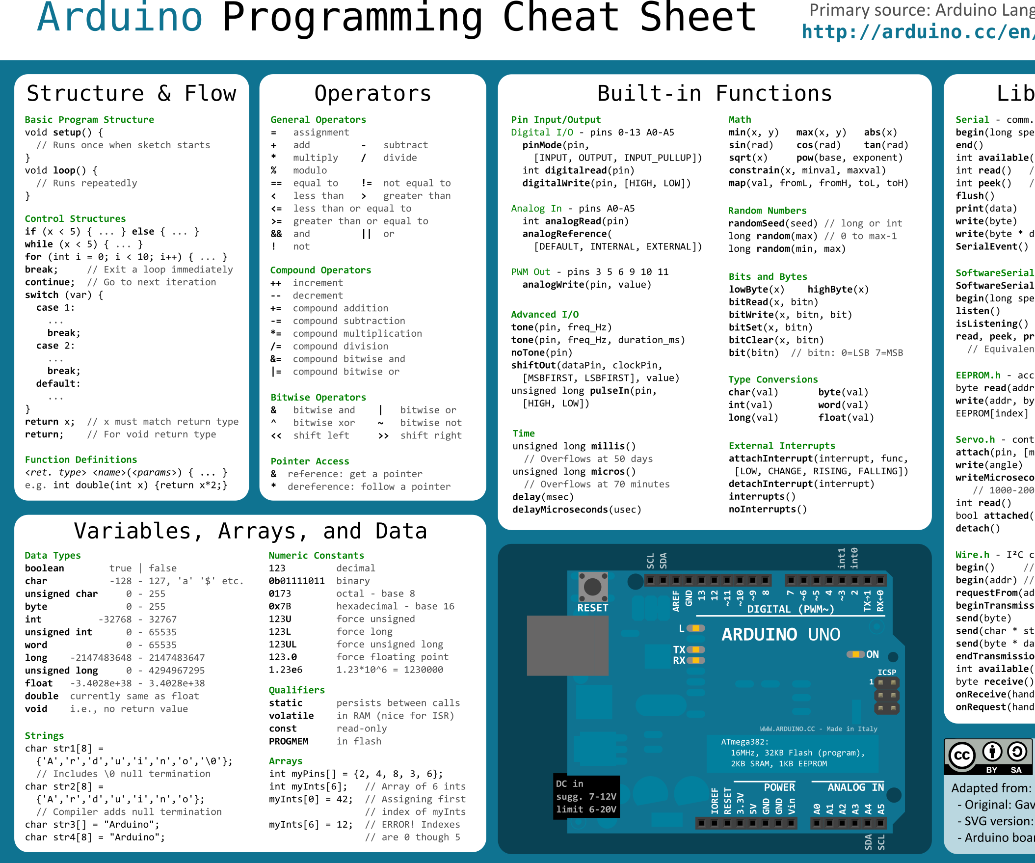 Arduino Cheat Sheet and Pinouts