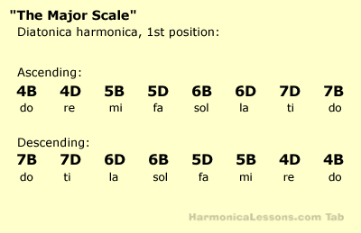 major pentatonic scale harmonica