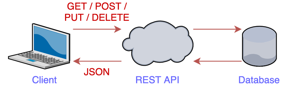 A Beginners Guide to APIs in Python - Finding Nearby Aircraft