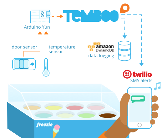 SOS Via SMS... From Your Freezer: Commercial Freezer Monitor