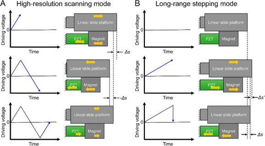 Hacking Linear Slides Into Centimeter Range, Nanometer Step Size and Atomic Resolution XYZ Nanopositioner (piezo-motor) 