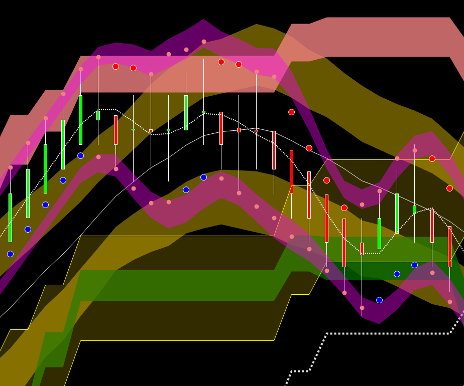 Trading for Dummies
