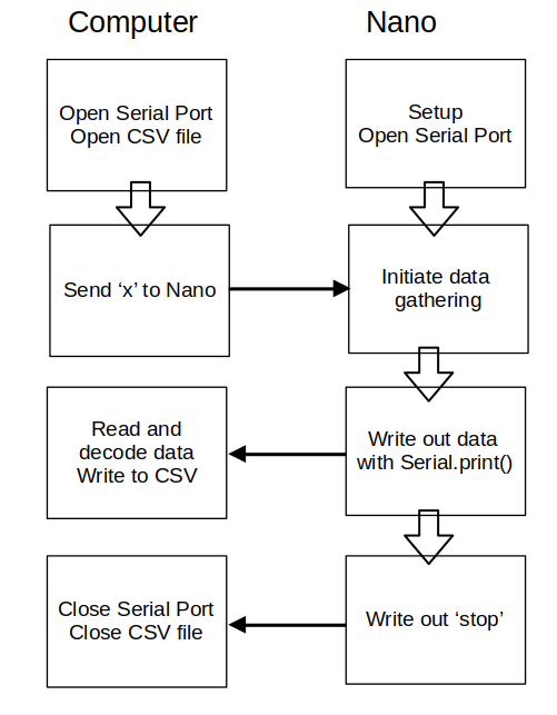 Capture Data From Arduino to CSV File Using PySerial : 5 Steps ...
