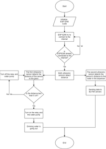 Block Diagram and Flow Chart