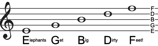 Egbdf Notes Learn How to Read Music Using Mnemonics! (Treble Clef) : 6 Steps ...