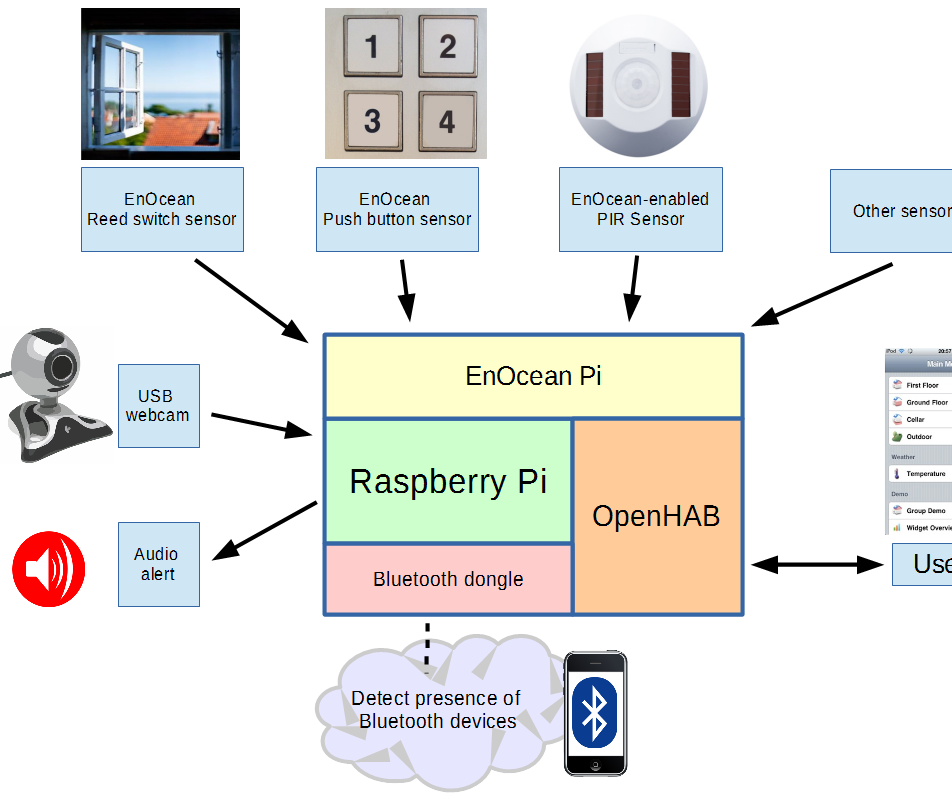 Installing OpenHAB on Raspberry Pi 