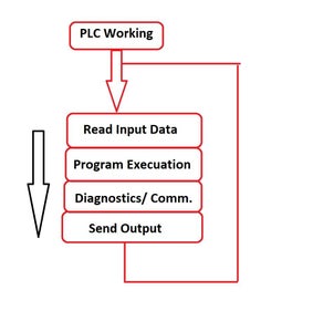 PLC Process Pipeline