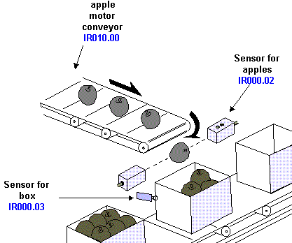 Apple Packaging System Simulation Using PIC