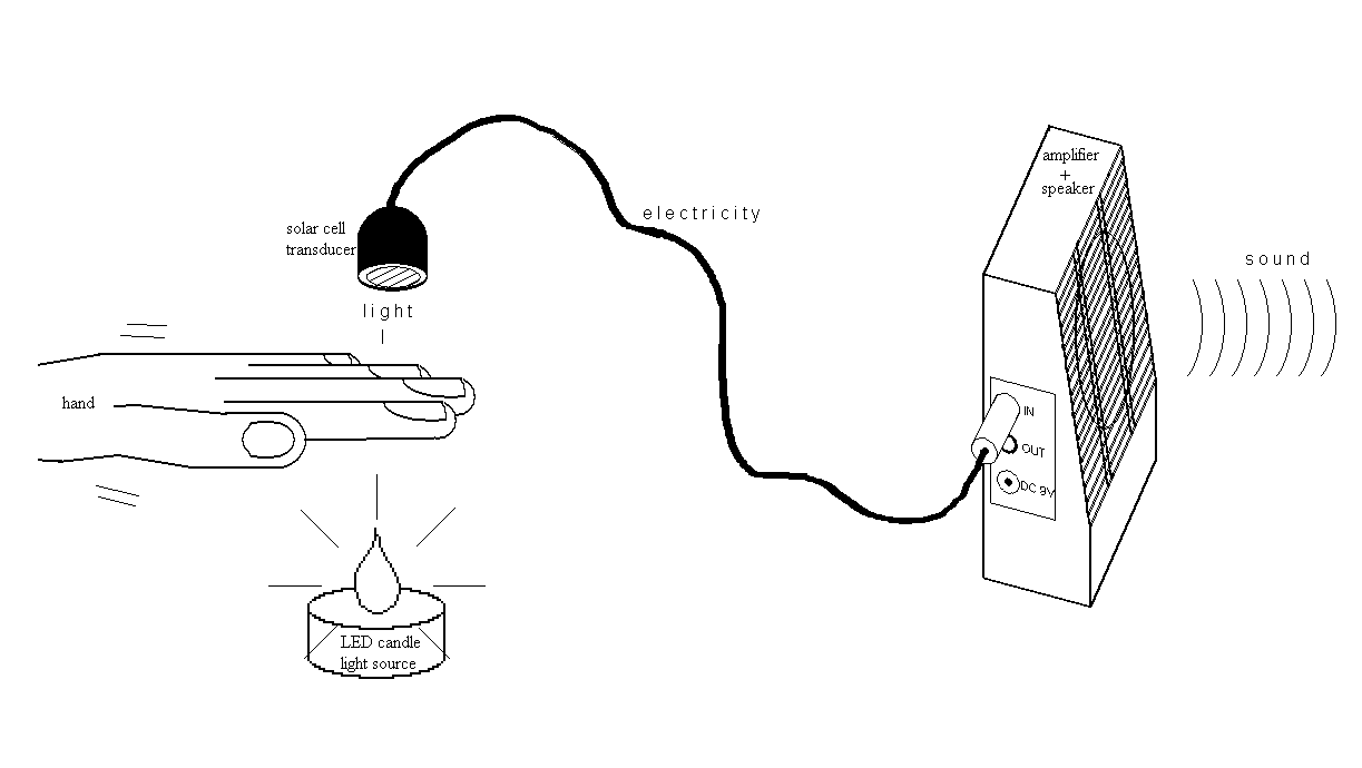 How to Listen to Light
