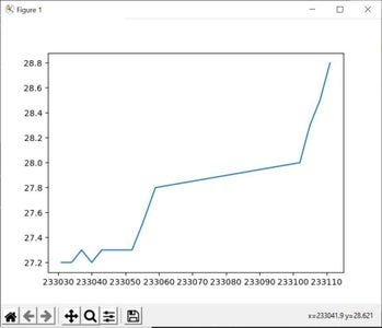 Plotting Temperature and Humidity Change 