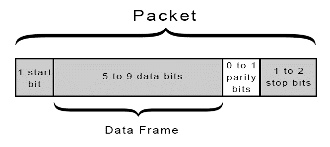 How UART Operates