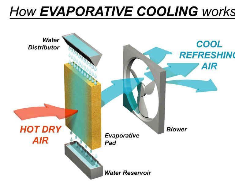 Almost Free, Portable, Indoor, Home-made Evaporative (Swamp) Cooler