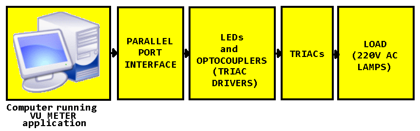 Block Diagram Description