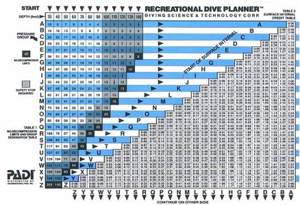 Reading Dive Tables : 5 Steps (with Pictures) - Instructables