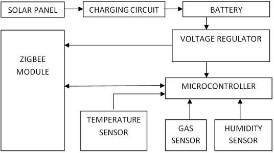 IOT Based Forest Fire Detection System : 8 Steps - Instructables