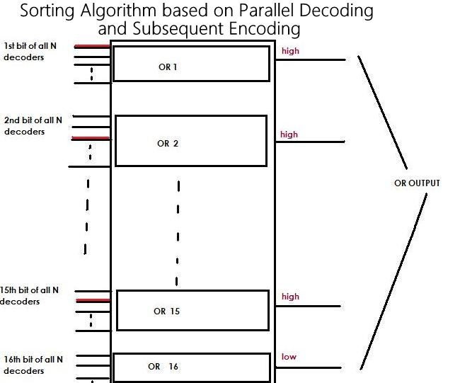 Defining a New Sorting Algorithm Based on Parallel Decoding and ...