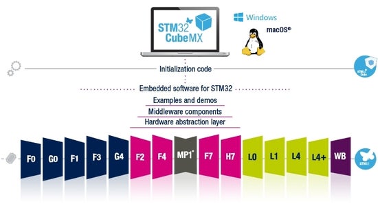 How to Receive Data From STM32 Based Microcontroller to PC : 5 Steps ...
